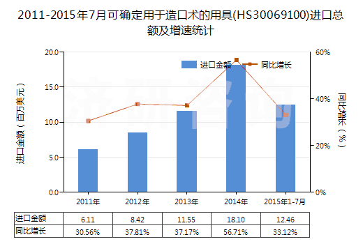 2011-2015年7月可確定用于造口術(shù)的用具(HS30069100)進(jìn)口總額及增速統(tǒng)計(jì)